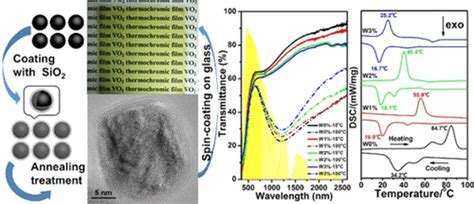  Vanadium Dioxide: Unveiling the Potential of Thermochromic Materials for Energy Efficiency!