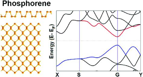  Phosphorene - Vật Liệu Siêu Hấp Dẫn Cho Các Bộ Vi xử Lý Tương Lai!