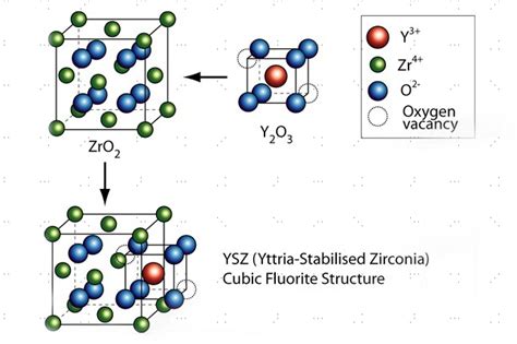  Yttria-Stabilized Zirconia: Chasing High Temperatures and Superior Performance!